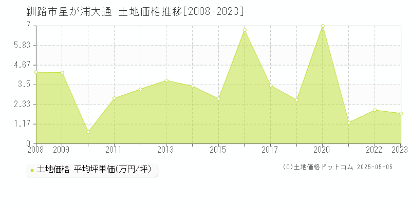 星が浦大通(釧路市)の土地価格推移グラフ(坪単価)[2008-2023年]