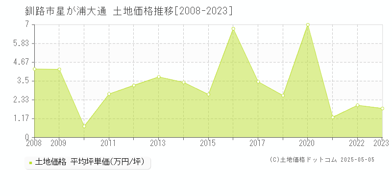 釧路市星が浦大通の土地価格推移グラフ 