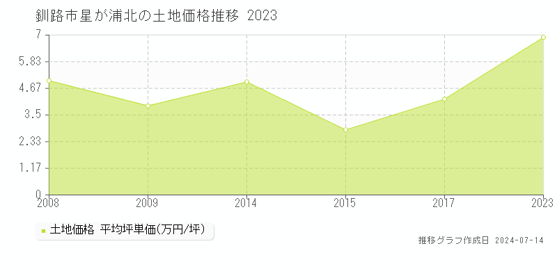 釧路市星が浦北の土地価格推移グラフ 