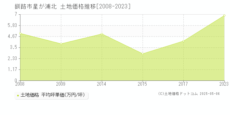 星が浦北(釧路市)の土地価格推移グラフ(坪単価)[2008-2023年]