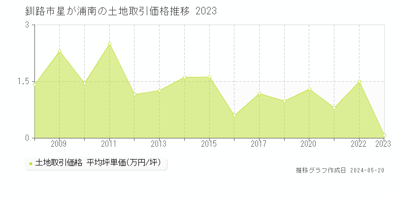 釧路市星が浦南の土地価格推移グラフ 