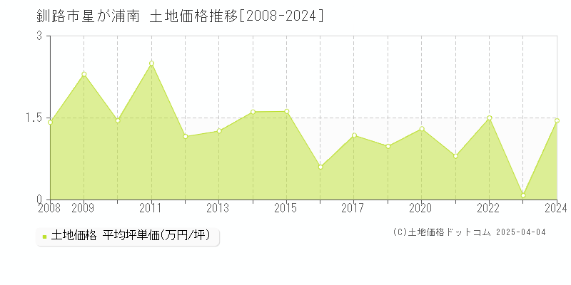釧路市星が浦南の土地価格推移グラフ 