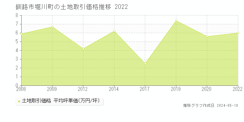 釧路市堀川町の土地価格推移グラフ 