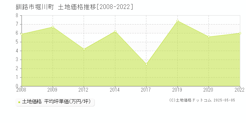 堀川町(釧路市)の土地価格推移グラフ(坪単価)[2008-2022年]