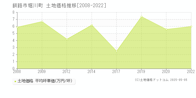 釧路市堀川町の土地価格推移グラフ 