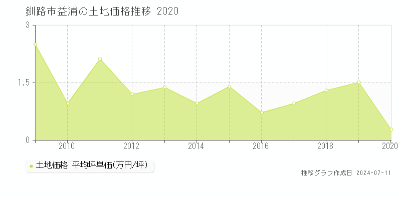釧路市益浦の土地価格推移グラフ 