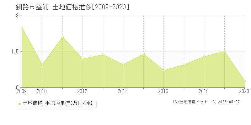 益浦(釧路市)の土地価格推移グラフ(坪単価)[2009-2020年]