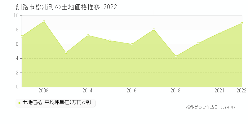 釧路市松浦町の土地価格推移グラフ 
