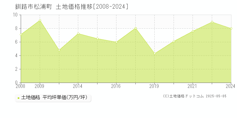 松浦町(釧路市)の土地価格推移グラフ(坪単価)[2008-2024年]