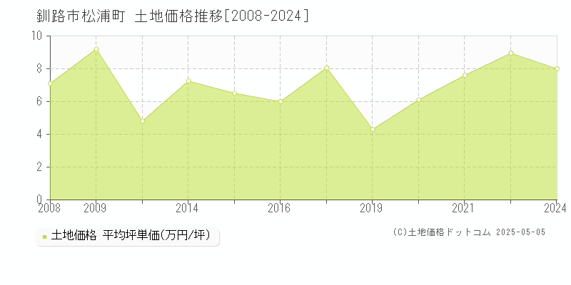 釧路市松浦町の土地価格推移グラフ 