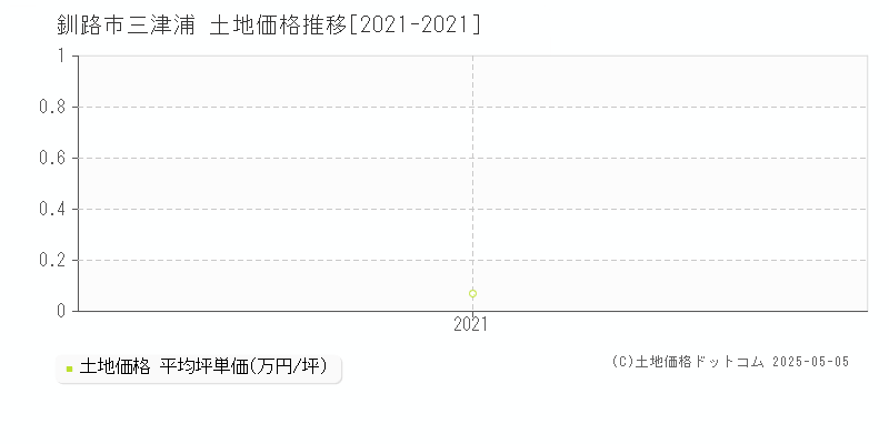 釧路市三津浦の土地価格推移グラフ 