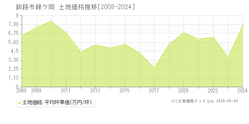 緑ケ岡(釧路市)の土地価格推移グラフ(坪単価)[2008-2024年]
