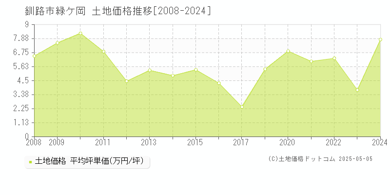 釧路市緑ケ岡の土地価格推移グラフ 