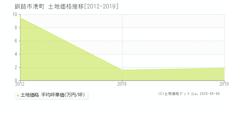 港町(釧路市)の土地価格推移グラフ(坪単価)[2012-2019年]