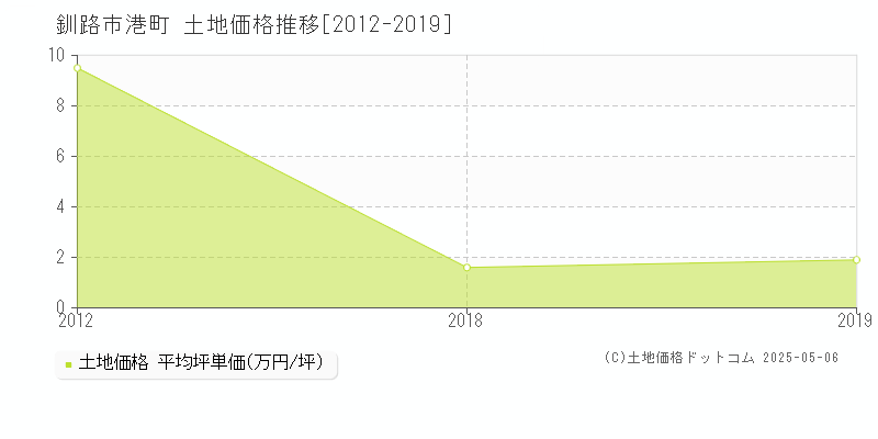 釧路市港町の土地価格推移グラフ 