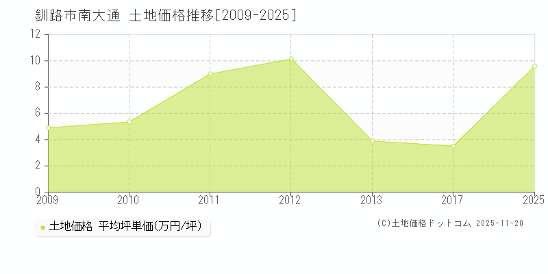 南大通(釧路市)の土地価格推移グラフ(坪単価)[2009-2025年]