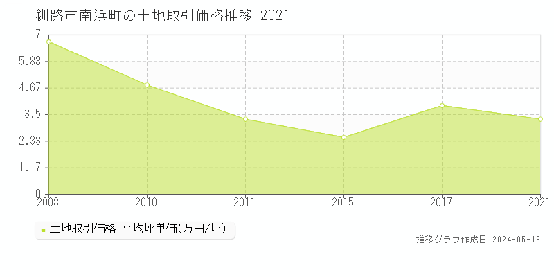 釧路市南浜町の土地価格推移グラフ 