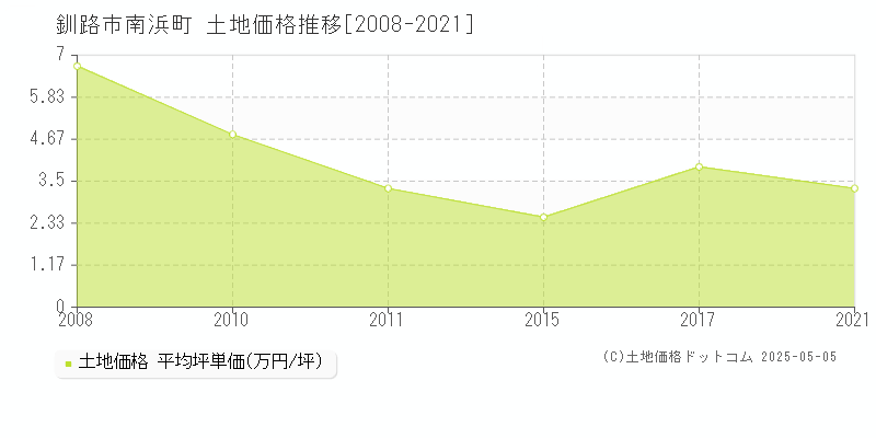 南浜町(釧路市)の土地価格推移グラフ(坪単価)[2008-2021年]