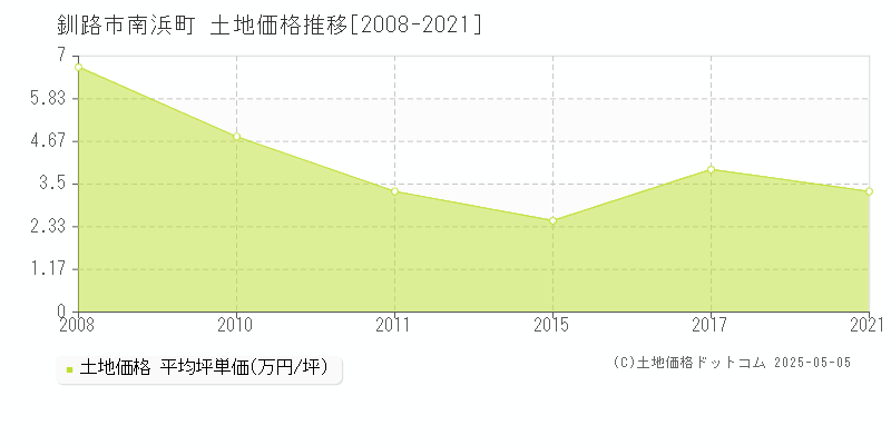 釧路市南浜町の土地価格推移グラフ 