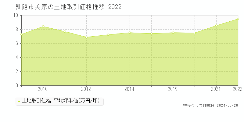 釧路市美原の土地価格推移グラフ 