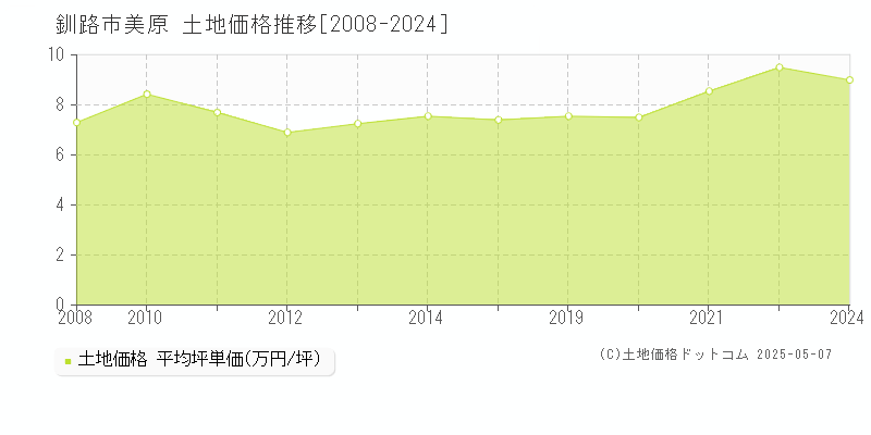美原(釧路市)の土地価格推移グラフ(坪単価)[2008-2024年]