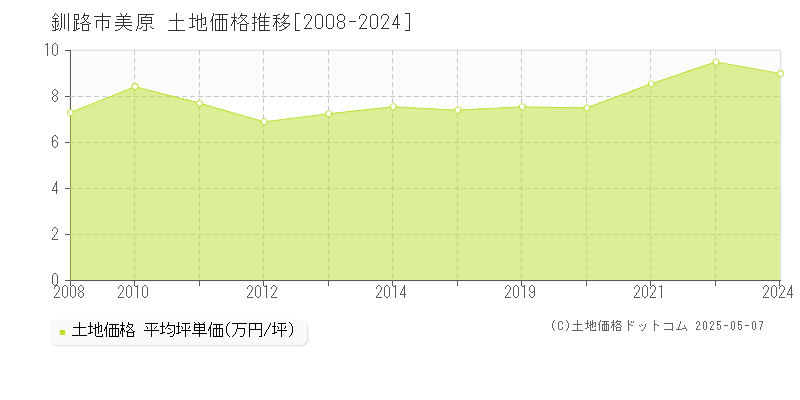 釧路市美原の土地価格推移グラフ 