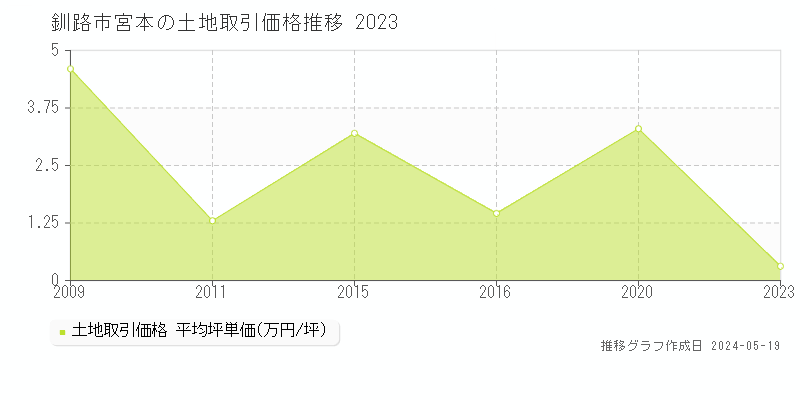 釧路市宮本の土地価格推移グラフ 