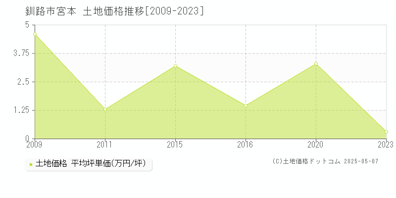宮本(釧路市)の土地価格推移グラフ(坪単価)[2009-2023年]