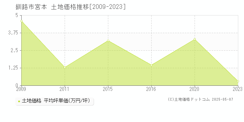 釧路市宮本の土地価格推移グラフ 