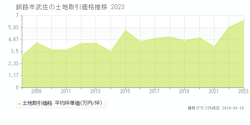 釧路市武佐の土地価格推移グラフ 