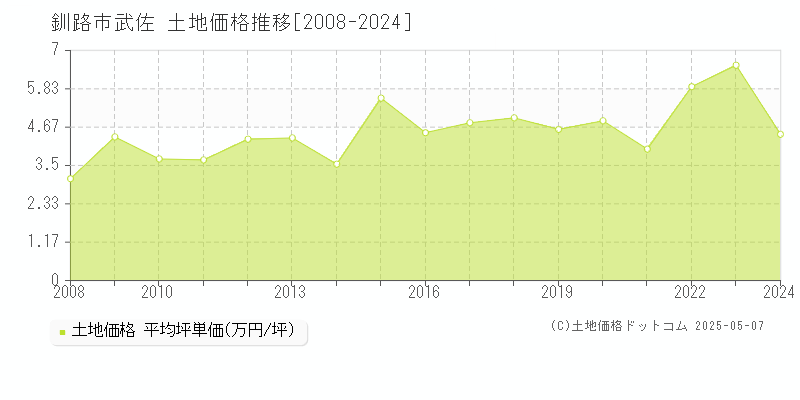 武佐(釧路市)の土地価格推移グラフ(坪単価)[2008-2024年]