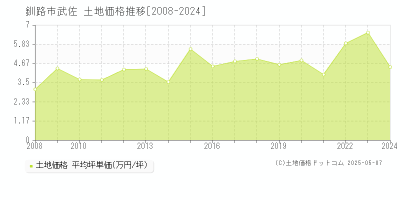 釧路市武佐の土地価格推移グラフ 