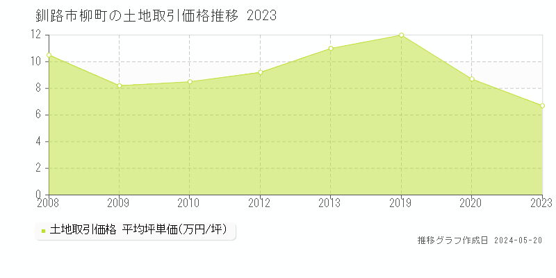 釧路市柳町の土地価格推移グラフ 