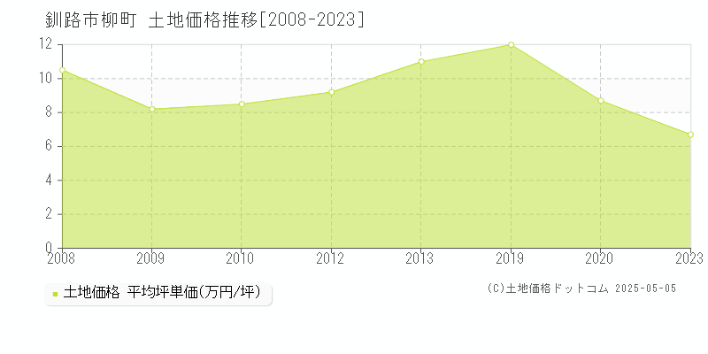 柳町(釧路市)の土地価格推移グラフ(坪単価)[2008-2023年]