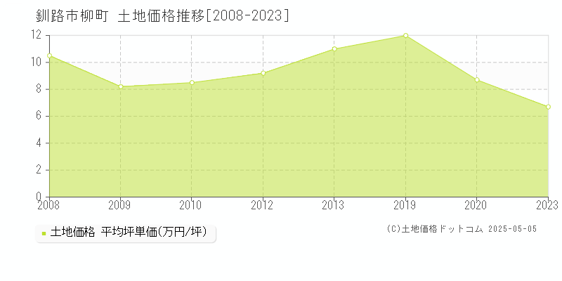 釧路市柳町の土地価格推移グラフ 