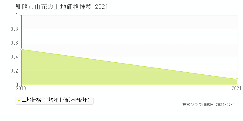 釧路市山花の土地価格推移グラフ 