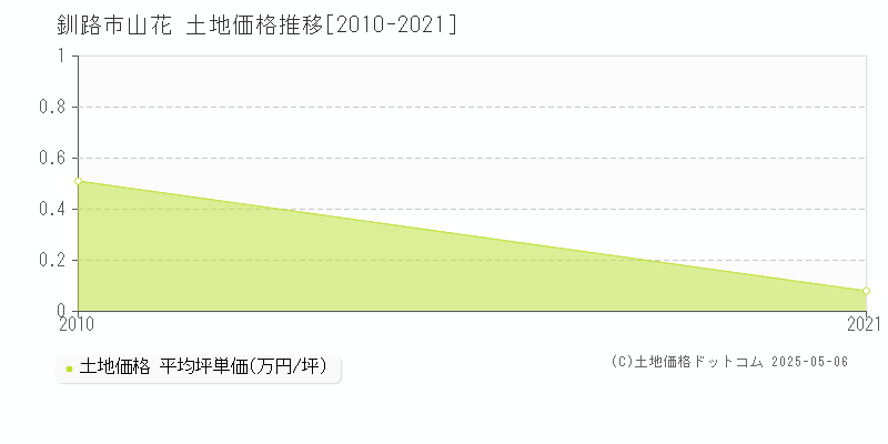 山花(釧路市)の土地価格推移グラフ(坪単価)[2010-2021年]
