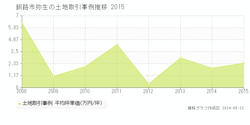 釧路市弥生の土地価格推移グラフ 