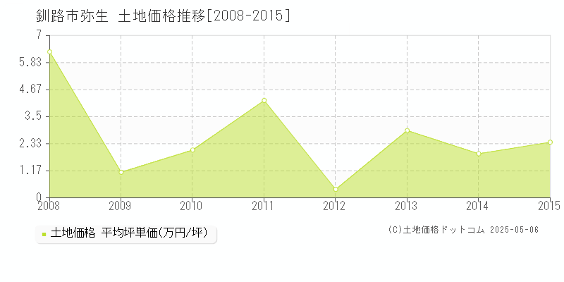 弥生(釧路市)の土地価格推移グラフ(坪単価)[2008-2015年]