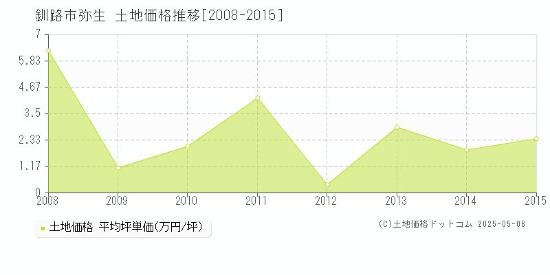 釧路市弥生の土地価格推移グラフ 