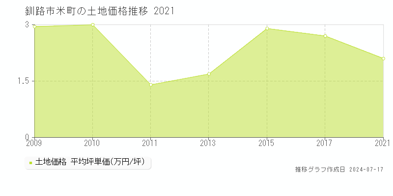 釧路市米町の土地価格推移グラフ 