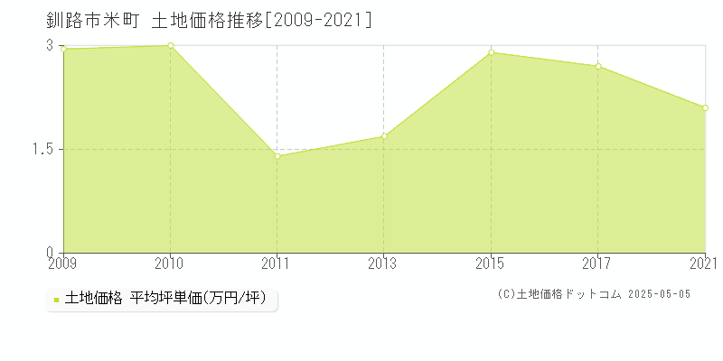 米町(釧路市)の土地価格推移グラフ(坪単価)[2009-2021年]