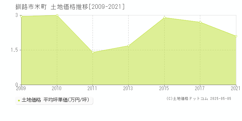 釧路市米町の土地価格推移グラフ 