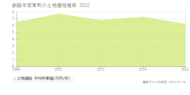 釧路市若草町の土地価格推移グラフ 