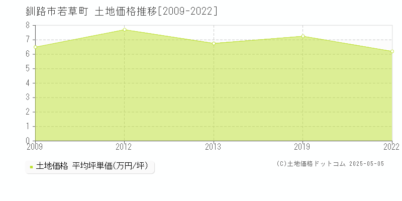 若草町(釧路市)の土地価格推移グラフ(坪単価)[2009-2022年]