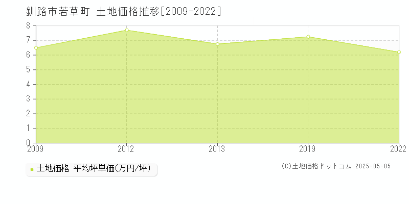 釧路市若草町の土地価格推移グラフ 