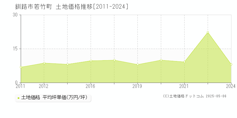 若竹町(釧路市)の土地価格推移グラフ(坪単価)[2011-2024年]