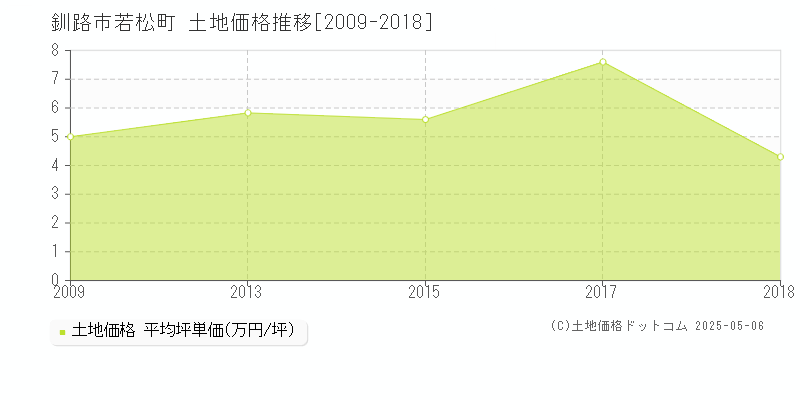 若松町(釧路市)の土地価格推移グラフ(坪単価)[2009-2018年]
