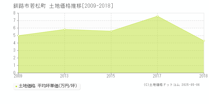 釧路市若松町の土地価格推移グラフ 