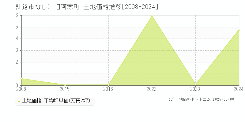 （大字なし）旧阿寒町(釧路市)の土地価格推移グラフ(坪単価)[2008-2024年]
